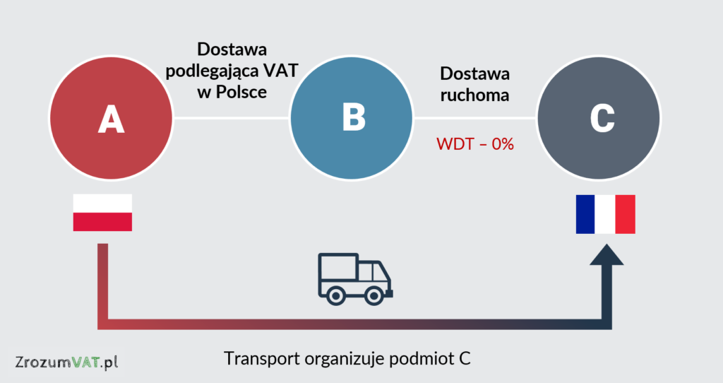WDT w transakcjach łańcuchowych, gdy C organizuje transport